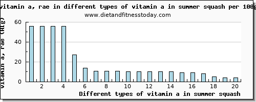 vitamin a in summer squash vitamin a, rae per 100g